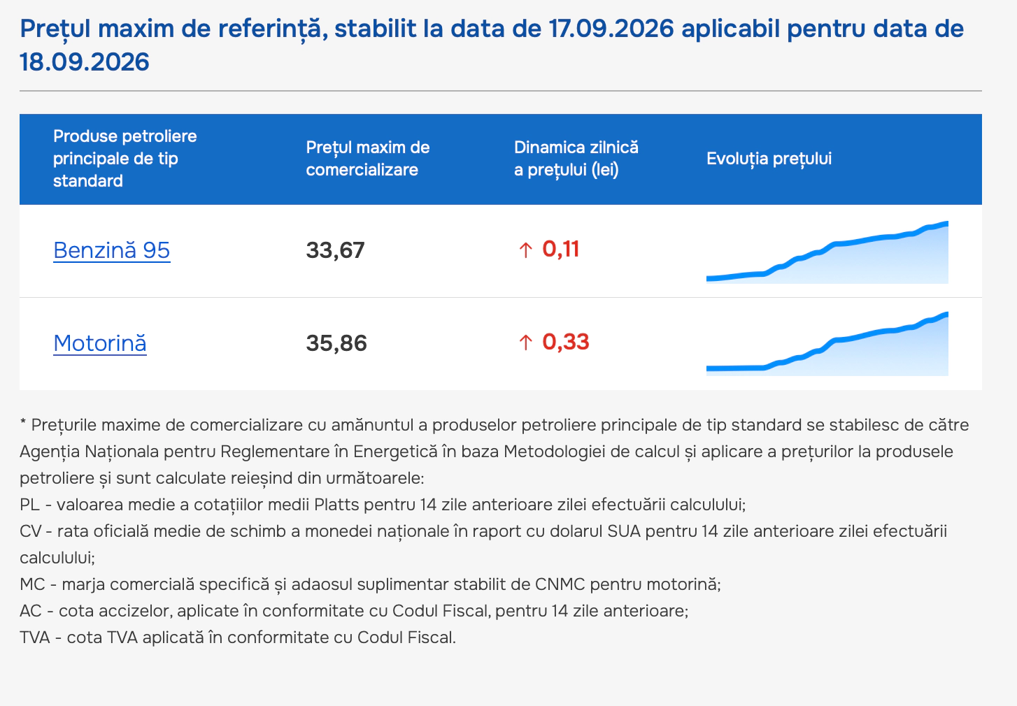 Prețuri carburanți
