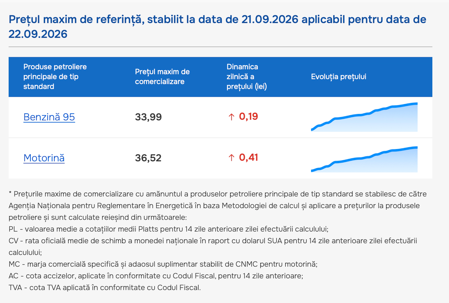 Prețuri carburanți