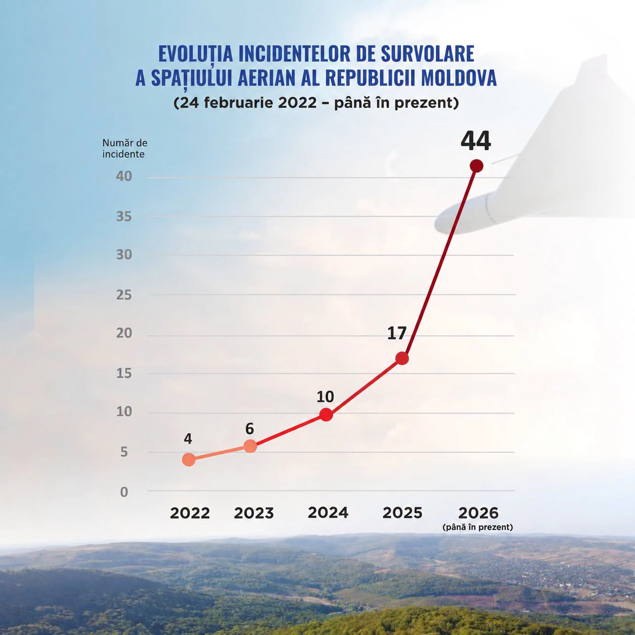 Evoluția incidentelor