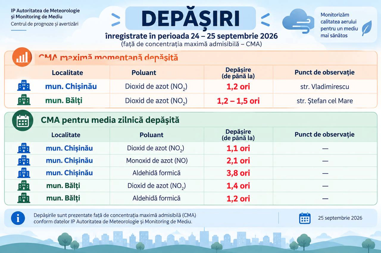 Date înregistrate