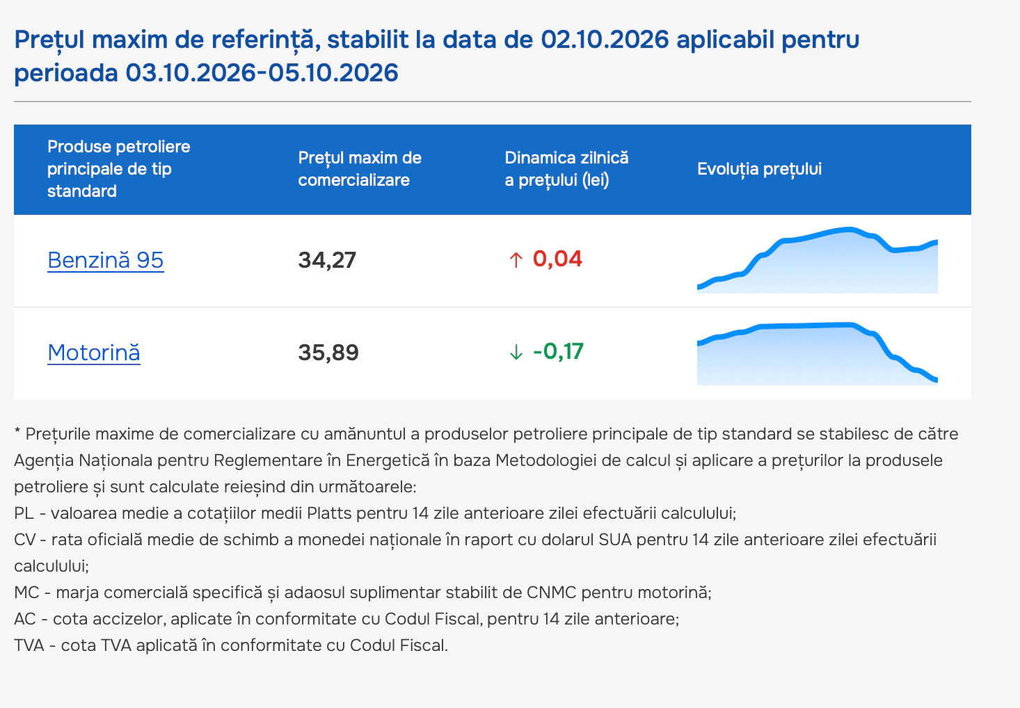 Prețuri carburanți