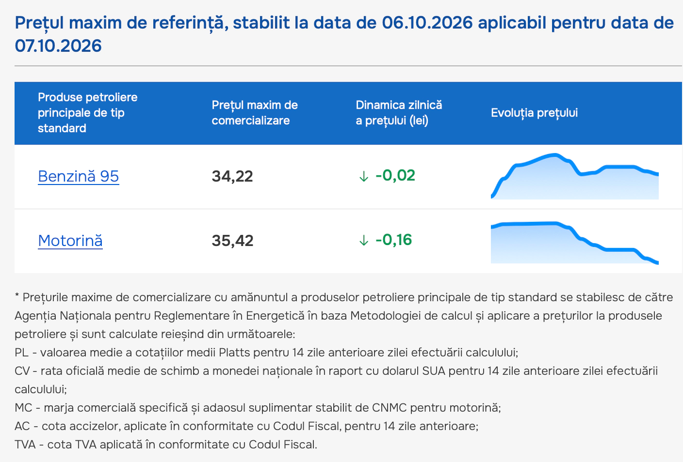Prețuri carburanți